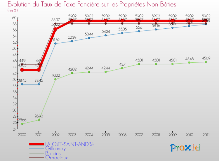 Evolution du taux de la taxe foncière sur les immeubles et terrains non batis pour LA CôTE-SAINT-ANDRé et les communes proches Comparaison des taux de la taxe foncière sur les immeubles et terrains non batis pour LA CôTE-SAINT-ANDRé et les communes voisines