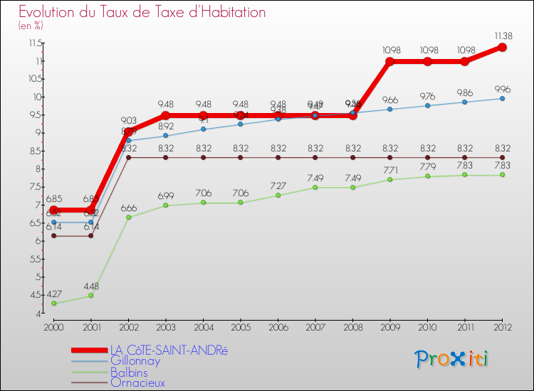 Evolution du taux de la taxe d'habitation pour LA CôTE-SAINT-ANDRé et les communes proches Comparaison des taux de la taxe d'habitation pour LA CôTE-SAINT-ANDRé et les communes voisines
