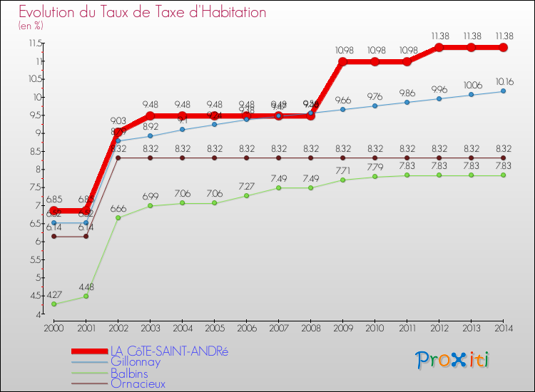 Evolution du taux de la taxe d'habitation pour LA CôTE-SAINT-ANDRé et les communes proches de 2000 à 2014 Comparaison des taux de la taxe d'habitation pour LA CôTE-SAINT-ANDRé et les communes voisines de 2000 à 2014