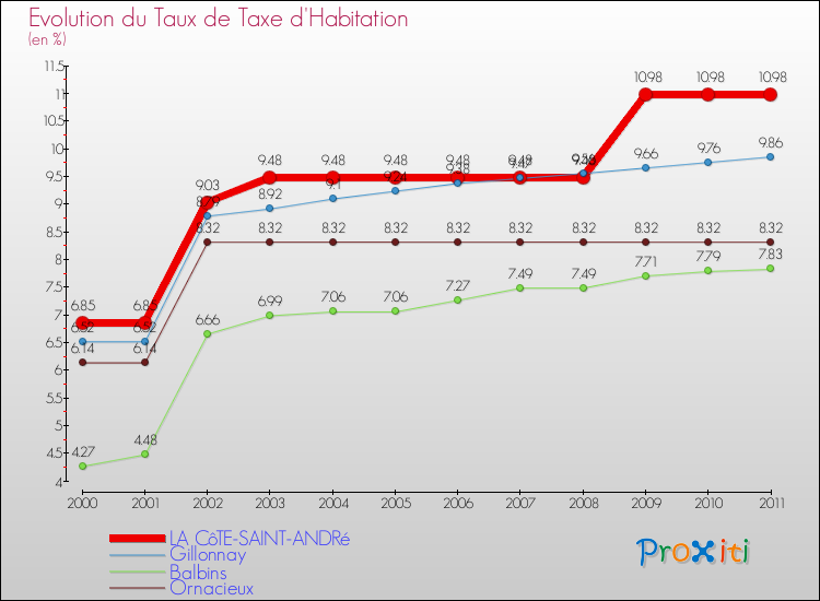 Evolution du taux de la taxe d'habitation pour LA CôTE-SAINT-ANDRé et les communes proches Comparaison des taux de la taxe d'habitation pour LA CôTE-SAINT-ANDRé et les communes voisines