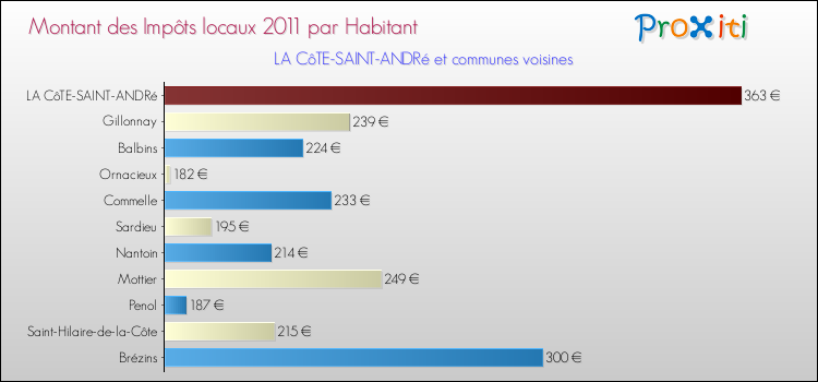 Montant des impôts locaux par Habitant pour LA CôTE-SAINT-ANDRé et les communes proches Comparaison des impôts locaux par habitant pour LA CôTE-SAINT-ANDRé et les communes voisines