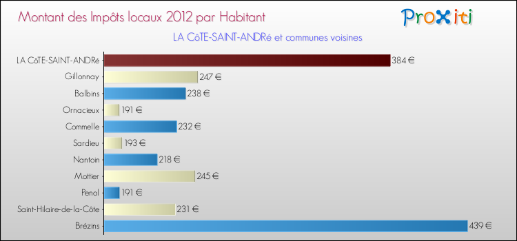 Montant des impôts locaux par Habitant pour LA CôTE-SAINT-ANDRé et les communes proches Comparaison des impôts locaux par habitant pour LA CôTE-SAINT-ANDRé et les communes voisines