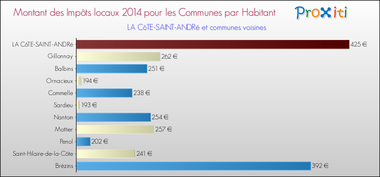 Montant des impôts locaux par Habitant pour LA CôTE-SAINT-ANDRé et les communes proches en 2014 Comparaison des impôts locaux par habitant pour LA CôTE-SAINT-ANDRé et les communes voisines en 2014