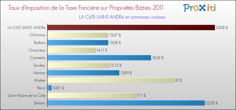 Taux d'imposition de la taxe foncière sur le bati 2011 pour LA CôTE-SAINT-ANDRé et les communes proches Comparaison des taux d'imposition de la taxe foncière sur le bati 2011 pour LA CôTE-SAINT-ANDRé et les communes voisines