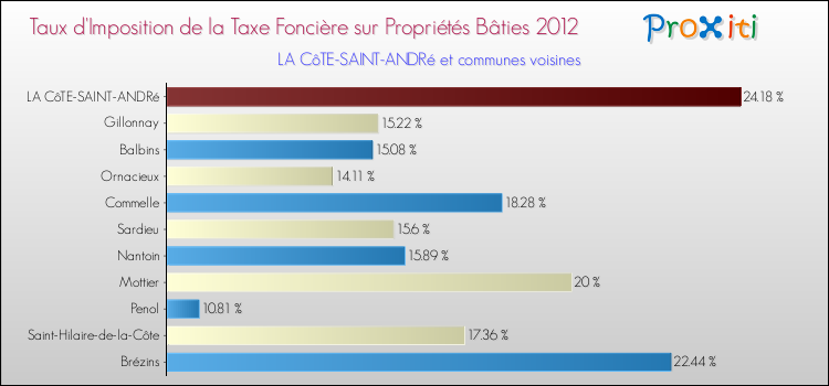 Taux d'imposition de la taxe foncière sur le bati 2012 pour LA CôTE-SAINT-ANDRé et les communes proches Comparaison des taux d'imposition de la taxe foncière sur le bati 2012 pour LA CôTE-SAINT-ANDRé et les communes voisines