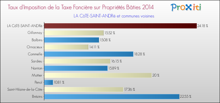 Taux d'imposition de la taxe foncière sur le bati 2014 pour LA CôTE-SAINT-ANDRé et les communes proches Comparaison des taux d'imposition de la taxe foncière sur le bati 2014 pour LA CôTE-SAINT-ANDRé et les communes voisines