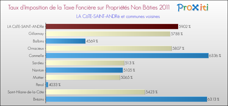 Taux d'imposition de la taxe foncière sur les immeubles et terrains non batis 2011 pour LA CôTE-SAINT-ANDRé et les communes proches Comparaison des taux d'imposition de la taxe foncière sur les immeubles et terrains non batis 2011 pour LA CôTE-SAINT-ANDRé et les communes voisines