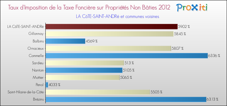 Taux d'imposition de la taxe foncière sur les immeubles et terrains non batis 2012 pour LA CôTE-SAINT-ANDRé et les communes proches Comparaison des taux d'imposition de la taxe foncière sur les immeubles et terrains non batis 2012 pour LA CôTE-SAINT-ANDRé et les communes voisines