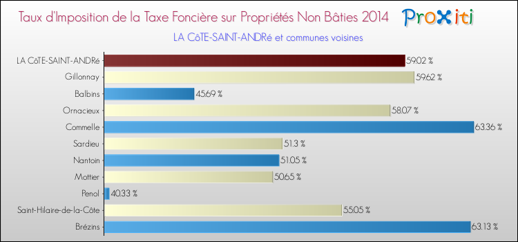 Taux d'imposition de la taxe foncière sur les immeubles et terrains non batis 2014 pour LA CôTE-SAINT-ANDRé et les communes proches Comparaison des taux d'imposition de la taxe foncière sur les immeubles et terrains non batis 2014 pour LA CôTE-SAINT-ANDRé et les communes voisines