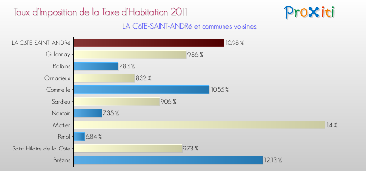 Taux d'imposition de la taxe d'habitation 2011 pour LA CôTE-SAINT-ANDRé et les communes proches Comparaison des taux d'imposition de la taxe d'habitation 2011 pour LA CôTE-SAINT-ANDRé et les communes voisines