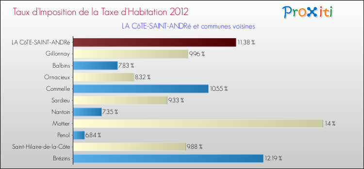 Taux d'imposition de la taxe d'habitation 2012 pour LA CôTE-SAINT-ANDRé et les communes proches Comparaison des taux d'imposition de la taxe d'habitation 2012 pour LA CôTE-SAINT-ANDRé et les communes voisines
