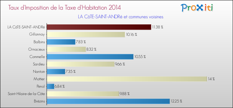 Taux d'imposition de la taxe d'habitation 2014 pour LA CôTE-SAINT-ANDRé et les communes proches Comparaison des taux d'imposition de la taxe d'habitation 2014 pour LA CôTE-SAINT-ANDRé et les communes voisines