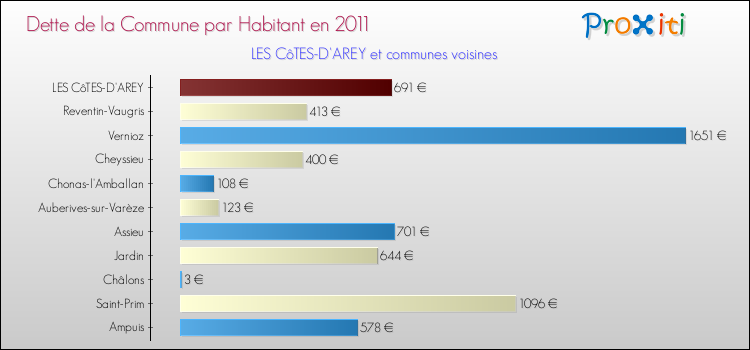 Dette par habitant de la commune en 2011 pour LES CôTES-D'AREY et les communes proches Comparaison de la dette par habitant de la commune en 2011 pour LES CôTES-D'AREY et les communes voisines