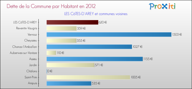 Dette par habitant de la commune en 2012 pour LES CôTES-D'AREY et les communes proches Comparaison de la dette par habitant de la commune en 2012 pour LES CôTES-D'AREY et les communes voisines