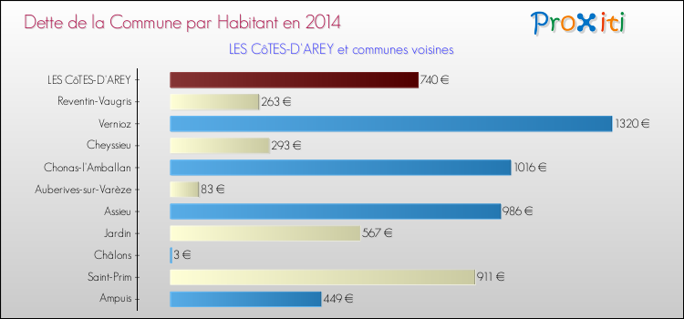 Dette par habitant de la commune en 2014 pour LES CôTES-D'AREY et les communes proches Comparaison de la dette par habitant de la commune en 2014 pour LES CôTES-D'AREY et les communes voisines