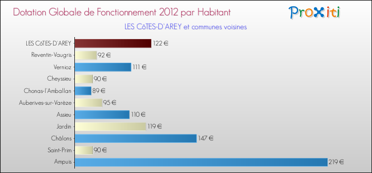 Montant des dotations globales de fonctionnement DGF par Habitant pour LES CôTES-D'AREY et les communes proches Comparaison des des dotations globales de fonctionnement DGF par habitant pour LES CôTES-D'AREY et les communes voisines