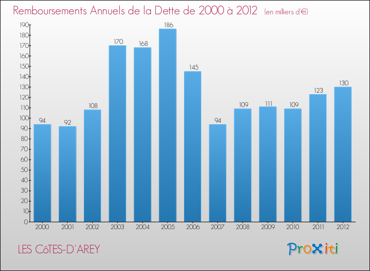 Evolution de l'annuité de la dette pour la commune de LES CôTES-D'AREY de 2000 à 2012 Annuités de la dette pour LES CôTES-D'AREY de 2000 à 2012