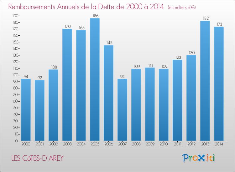 Evolution de l'annuité de la dette pour la commune de LES CôTES-D'AREY de 2000 à 2014 Annuités de la dette pour LES CôTES-D'AREY de 2000 à 2014