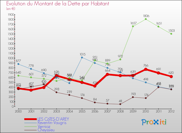 Evolution de la dette par habitant pour la commune de LES CôTES-D'AREY et les communes proches de 2000 à 2012 Comparaison de la dette par habitant pour LES CôTES-D'AREY et les communes voisines de 2000 à 2012