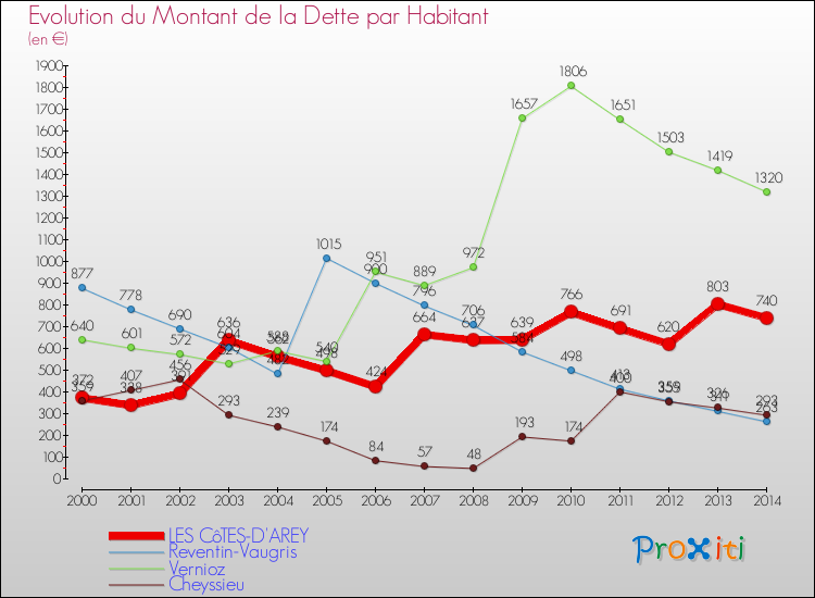 Evolution de la dette par habitant pour la commune de LES CôTES-D'AREY et les communes proches de 2000 à 2014 Comparaison de la dette par habitant pour LES CôTES-D'AREY et les communes voisines de 2000 à 2014