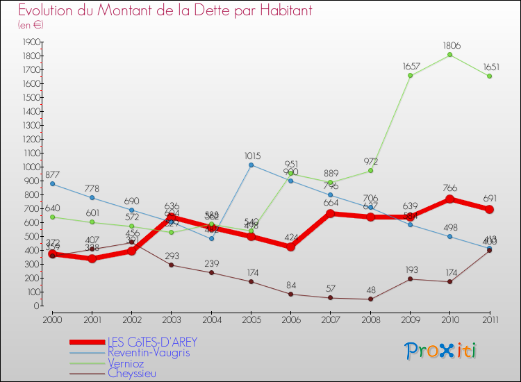 Evolution de la dette par habitant pour la commune de LES CôTES-D'AREY et les communes proches Comparaison de la dette par habitant pour LES CôTES-D'AREY et les communes voisines