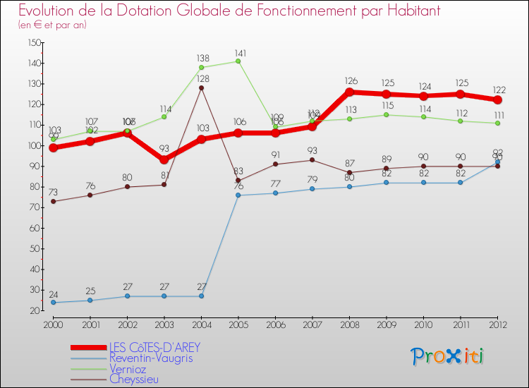 Evolution et montant de la dotation globale de fonctionnement par Habitant pour LES CôTES-D'AREY et les communes proches Comparaison des dotations globales de fonctionnement par habitant pour LES CôTES-D'AREY et les communes voisines