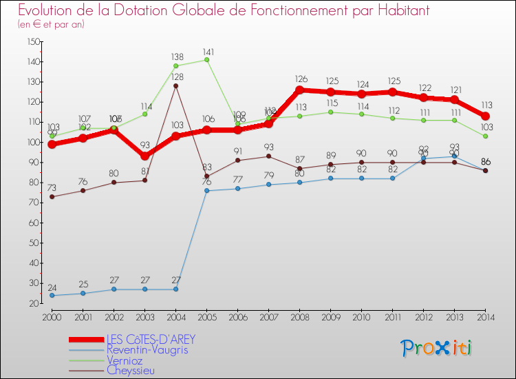 Evolution et montant de la dotation globale de fonctionnement par Habitant pour LES CôTES-D'AREY et les communes proches de 2000 à 2014. Comparaison des dotations globales de fonctionnement par habitant pour LES CôTES-D'AREY et les communes voisines de 2000 à 2014.