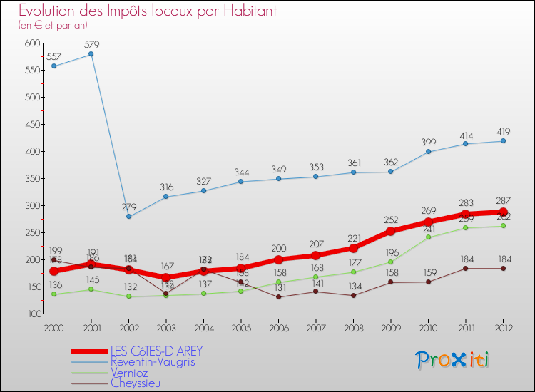 Evolution et montant des impôts locaux par Habitant pour LES CôTES-D'AREY et les communes proches Comparaison des impôts locaux par habitant pour LES CôTES-D'AREY et les communes voisines
