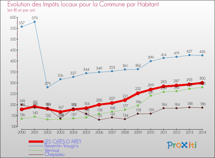 Evolution et montant des impôts locaux par Habitant pour LES CôTES-D'AREY et les communes proches de 2000 à 2014 Comparaison des impôts locaux par habitant pour LES CôTES-D'AREY et les communes voisines de 2000 à 2014