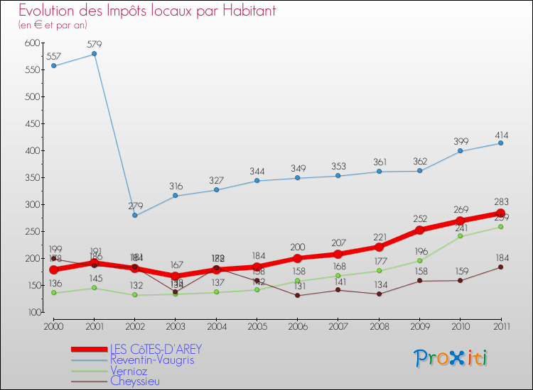 Evolution et montant des impôts locaux par Habitant pour LES CôTES-D'AREY et les communes proches Comparaison des impôts locaux par habitant pour LES CôTES-D'AREY et les communes voisines
