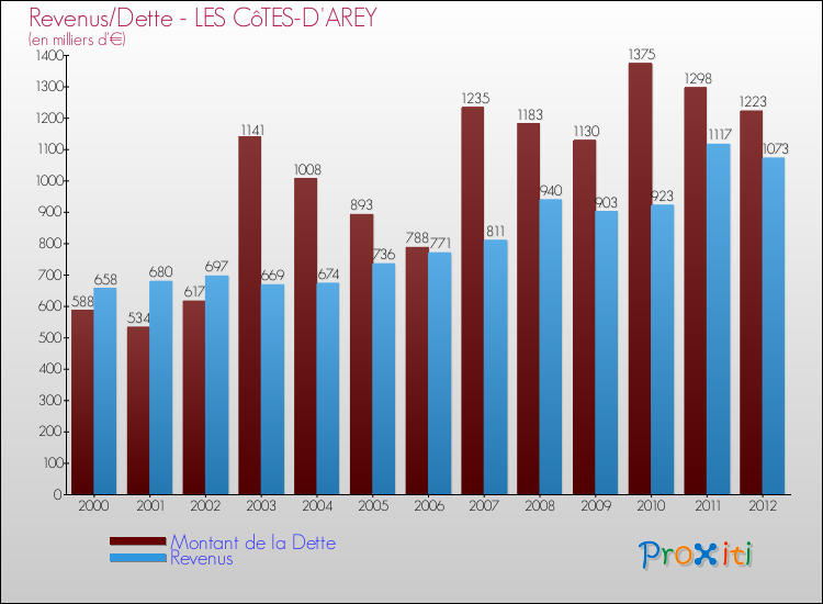 Evolution comparée de la dette et des revenus pour la commune de LES CôTES-D'AREY de 2000 à 2012 Comparaison de la dette et des revenus pour LES CôTES-D'AREY de 2000 à 2012