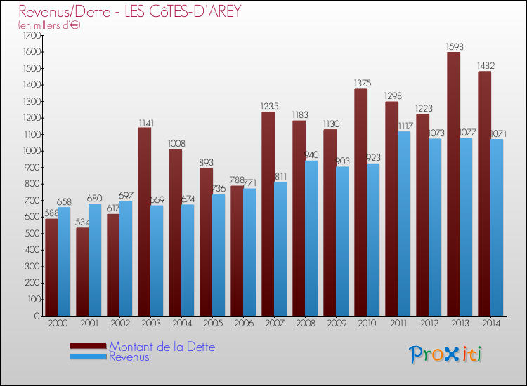 Evolution comparée de la dette et des revenus pour la commune de LES CôTES-D'AREY de 2000 à 2014 Comparaison de la dette et des revenus pour LES CôTES-D'AREY de 2000 à 2014