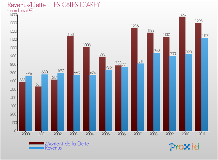 Evolution comparée de la dette et des revenus pour la commune de LES CôTES-D'AREY de 2000 à 2011 Comparaison de la dette et des revenus pour LES CôTES-D'AREY de 2000 à 2011