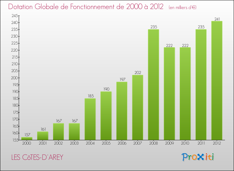Evolution du montant de la Dotation Globale de Fonctionnement pour la commune de LES CôTES-D'AREY de 2000 à 2012 Evolution du montant de la Dotation Globale de Fonctionnement pour LES CôTES-D'AREY de 2000 à 2012