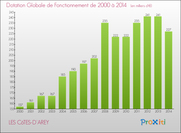 Evolution du montant de la Dotation Globale de Fonctionnement pour la commune de LES CôTES-D'AREY de 2000 à 2014 Evolution du montant de la Dotation Globale de Fonctionnement pour LES CôTES-D'AREY de 2000 à 2014