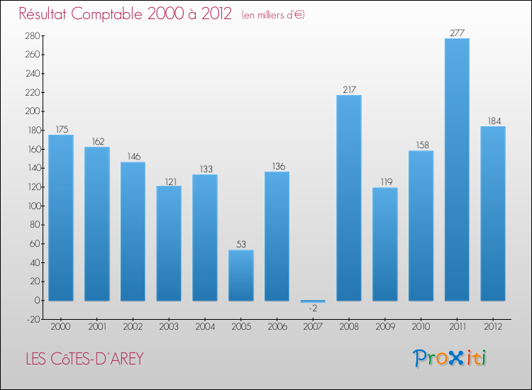 Evolution du résultat comptable pour la commune de LES CôTES-D'AREY de 2000 à 2012 Evolution du résultat comptable pour LES CôTES-D'AREY de 2000 à 2012