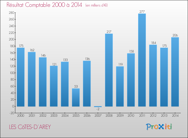 Evolution du résultat comptable pour la commune de LES CôTES-D'AREY de 2000 à 2014 Evolution du résultat comptable pour LES CôTES-D'AREY de 2000 à 2014