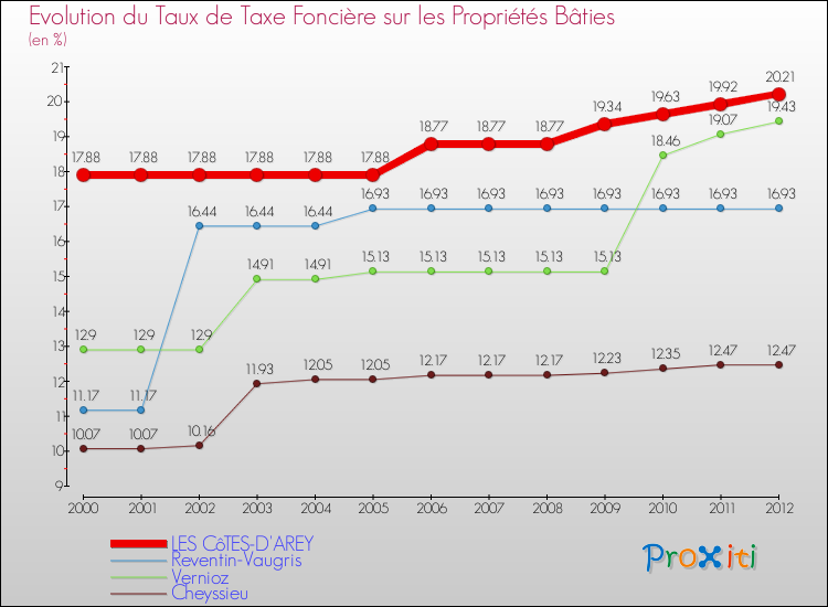 Evolution du taux de la taxe foncière sur le bati pour LES CôTES-D'AREY et les communes proches de 2000 à 2012 Comparaison des taux de taxe foncière sur le bati pour LES CôTES-D'AREY et les communes voisines de 2000 à 2012