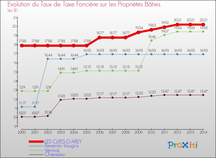 Evolution du taux de la taxe foncière sur le bati pour LES CôTES-D'AREY et les communes proches de 2000 à 2014 Comparaison des taux de taxe foncière sur le bati pour LES CôTES-D'AREY et les communes voisines de 2000 à 2014