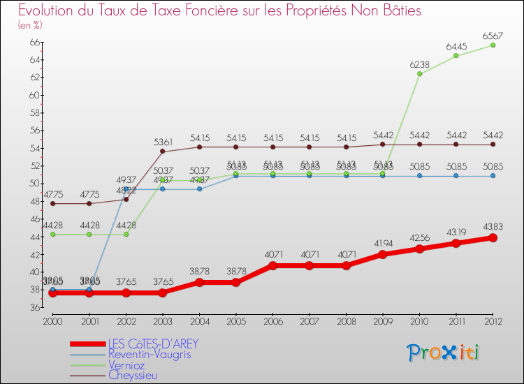 Evolution du taux de la taxe foncière sur les immeubles et terrains non batis pour LES CôTES-D'AREY et les communes proches de 2000 à 2012 Comparaison des taux de la taxe foncière sur les immeubles et terrains non batis pour LES CôTES-D'AREY et les communes voisines de 2000 à 2012