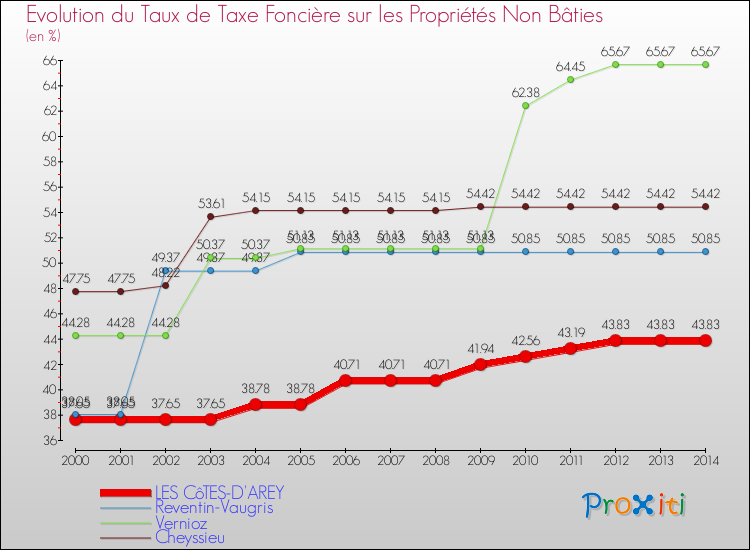 Evolution du taux de la taxe foncière sur les immeubles et terrains non batis pour LES CôTES-D'AREY et les communes proches de 2000 à 2014 Comparaison des taux de la taxe foncière sur les immeubles et terrains non batis pour LES CôTES-D'AREY et les communes voisines de 2000 à 2014