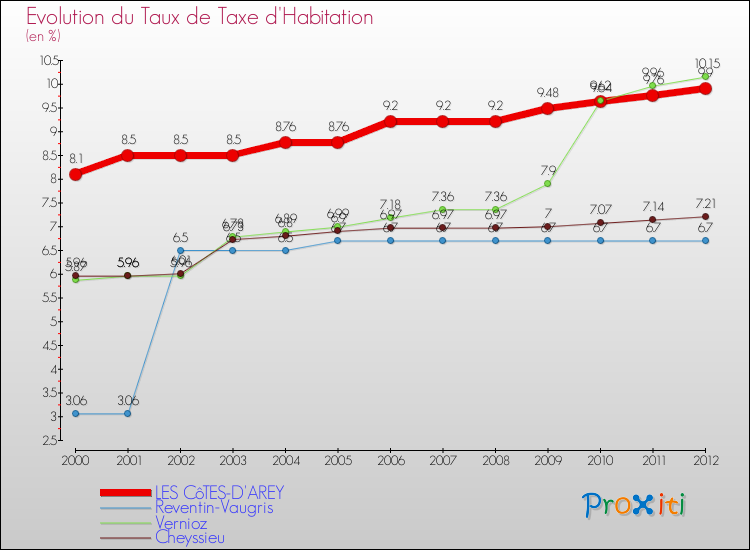 Evolution du taux de la taxe d'habitation pour LES CôTES-D'AREY et les communes proches Comparaison des taux de la taxe d'habitation pour LES CôTES-D'AREY et les communes voisines