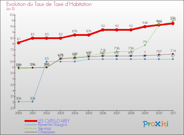 Evolution du taux de la taxe d'habitation pour LES CôTES-D'AREY et les communes proches Comparaison des taux de la taxe d'habitation pour LES CôTES-D'AREY et les communes voisines
