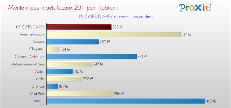 Montant des impôts locaux par Habitant pour LES CôTES-D'AREY et les communes proches Comparaison des impôts locaux par habitant pour LES CôTES-D'AREY et les communes voisines