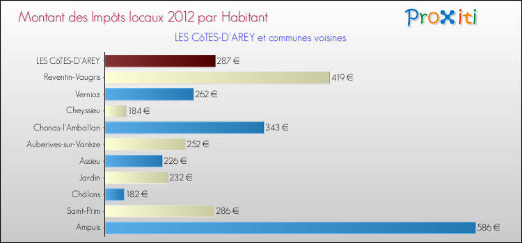 Montant des impôts locaux par Habitant pour LES CôTES-D'AREY et les communes proches Comparaison des impôts locaux par habitant pour LES CôTES-D'AREY et les communes voisines