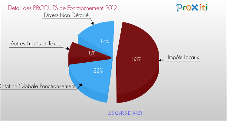 Décomposition du Budget de Fonctionnement 2012 de la commune de LES CôTES-D'AREY Budget de Fonctionnement 2012 pour la commune de LES CôTES-D'AREY