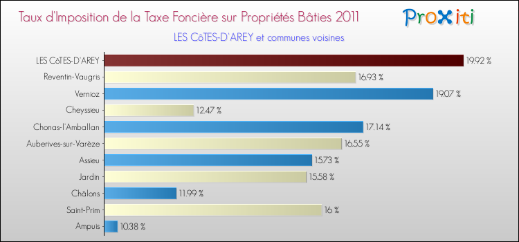 Taux d'imposition de la taxe foncière sur le bati 2011 pour LES CôTES-D'AREY et les communes proches Comparaison des taux d'imposition de la taxe foncière sur le bati 2011 pour LES CôTES-D'AREY et les communes voisines