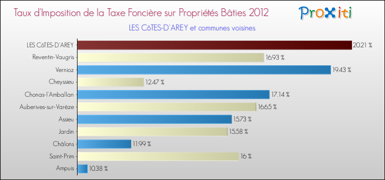 Taux d'imposition de la taxe foncière sur le bati 2012 pour LES CôTES-D'AREY et les communes proches Comparaison des taux d'imposition de la taxe foncière sur le bati 2012 pour LES CôTES-D'AREY et les communes voisines