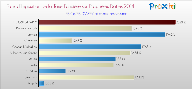 Taux d'imposition de la taxe foncière sur le bati 2014 pour LES CôTES-D'AREY et les communes proches Comparaison des taux d'imposition de la taxe foncière sur le bati 2014 pour LES CôTES-D'AREY et les communes voisines