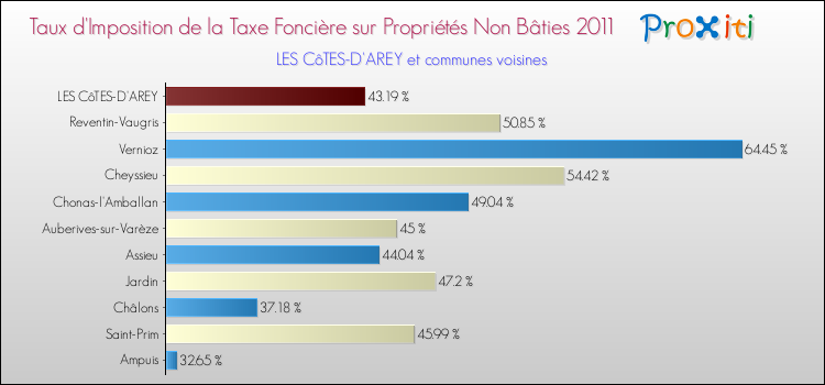 Taux d'imposition de la taxe foncière sur les immeubles et terrains non batis 2011 pour LES CôTES-D'AREY et les communes proches Comparaison des taux d'imposition de la taxe foncière sur les immeubles et terrains non batis 2011 pour LES CôTES-D'AREY et les communes voisines
